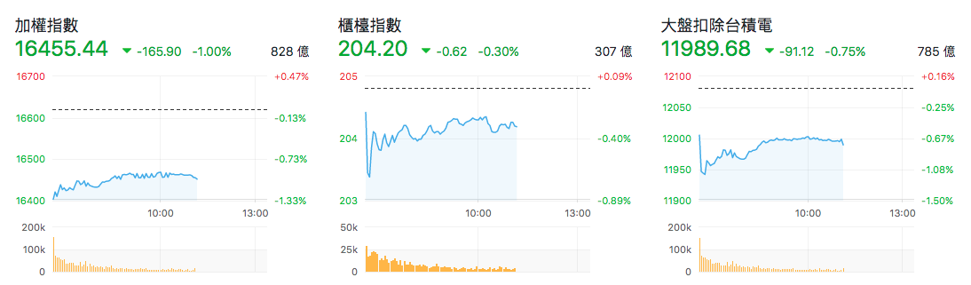 台股盤中指數比較