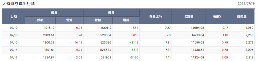 大盤資券進出行情