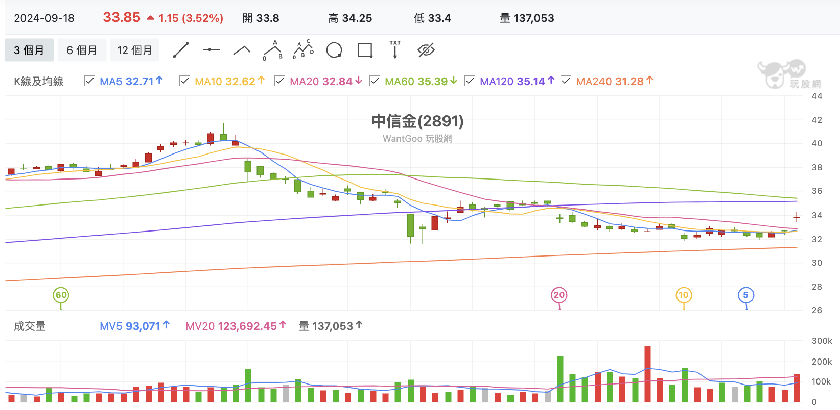 台股盤中中信金