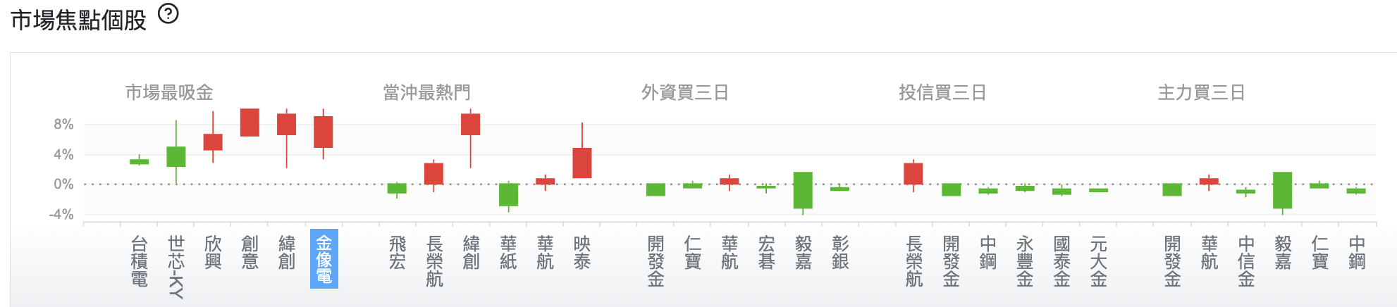 台股盤中市場焦點個股