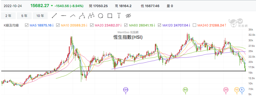 恆生指數