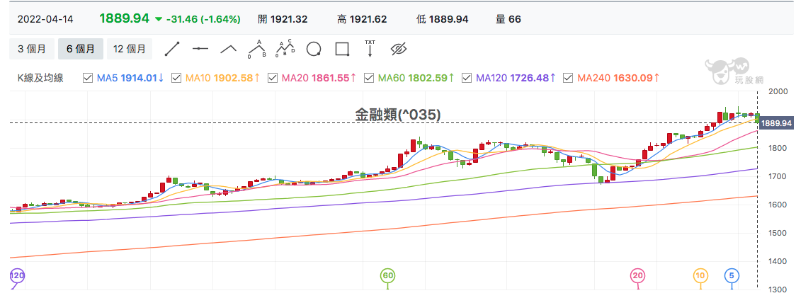 台股盤中金融指數