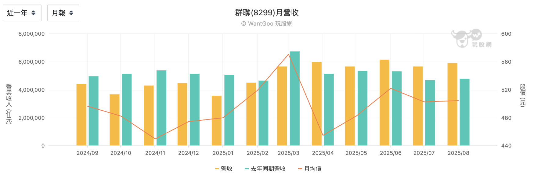群聯每月營收
