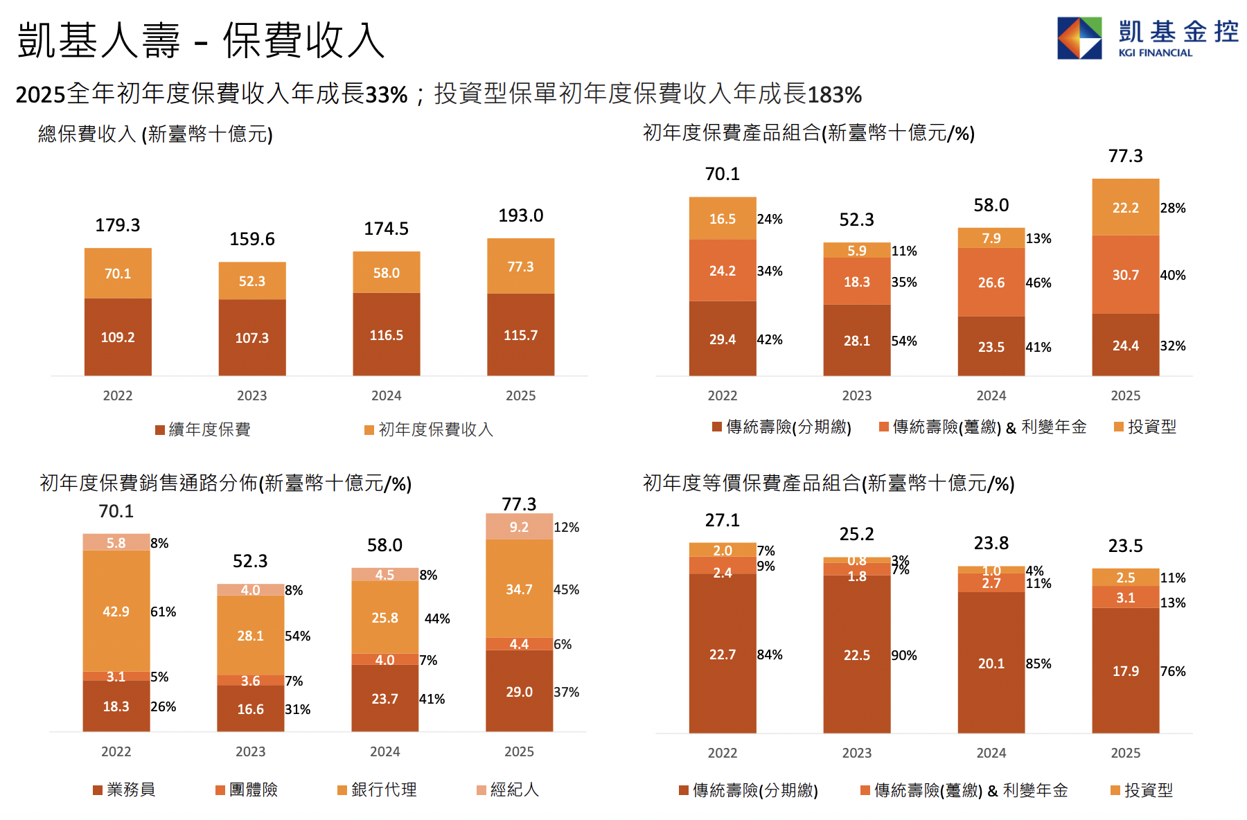 凱基人壽保費
