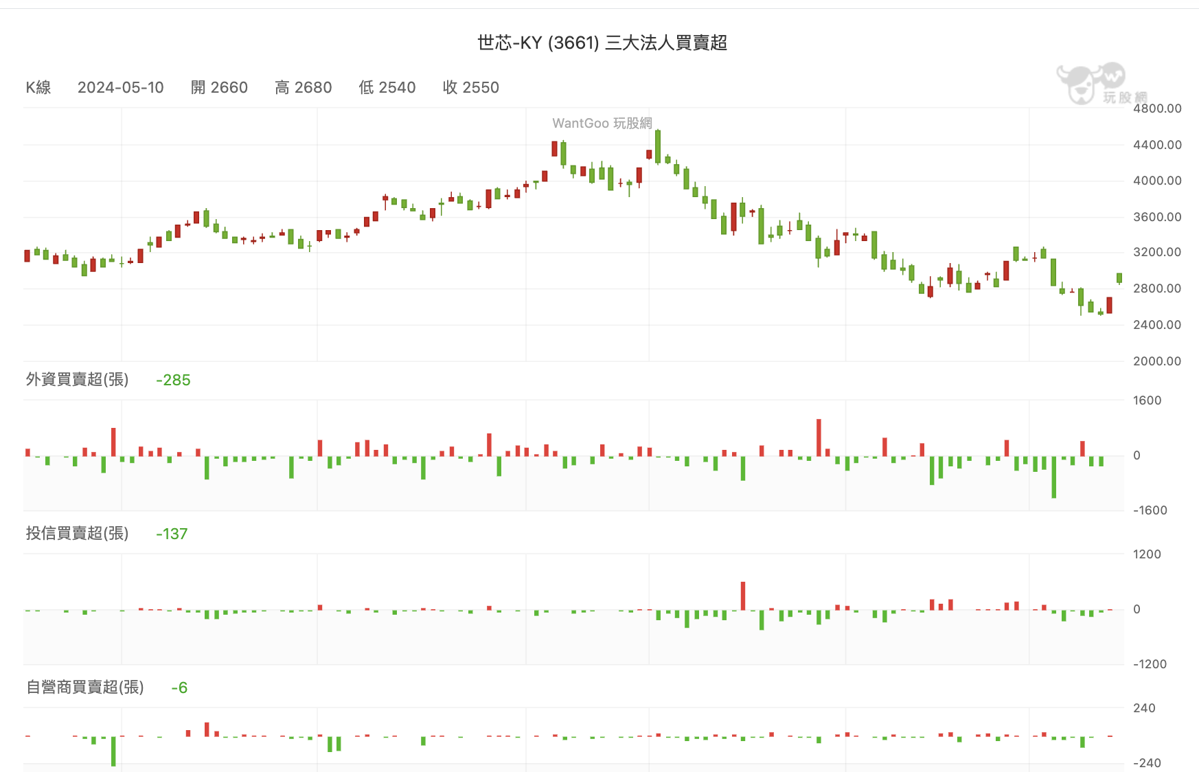 世新KY三大法人買賣超