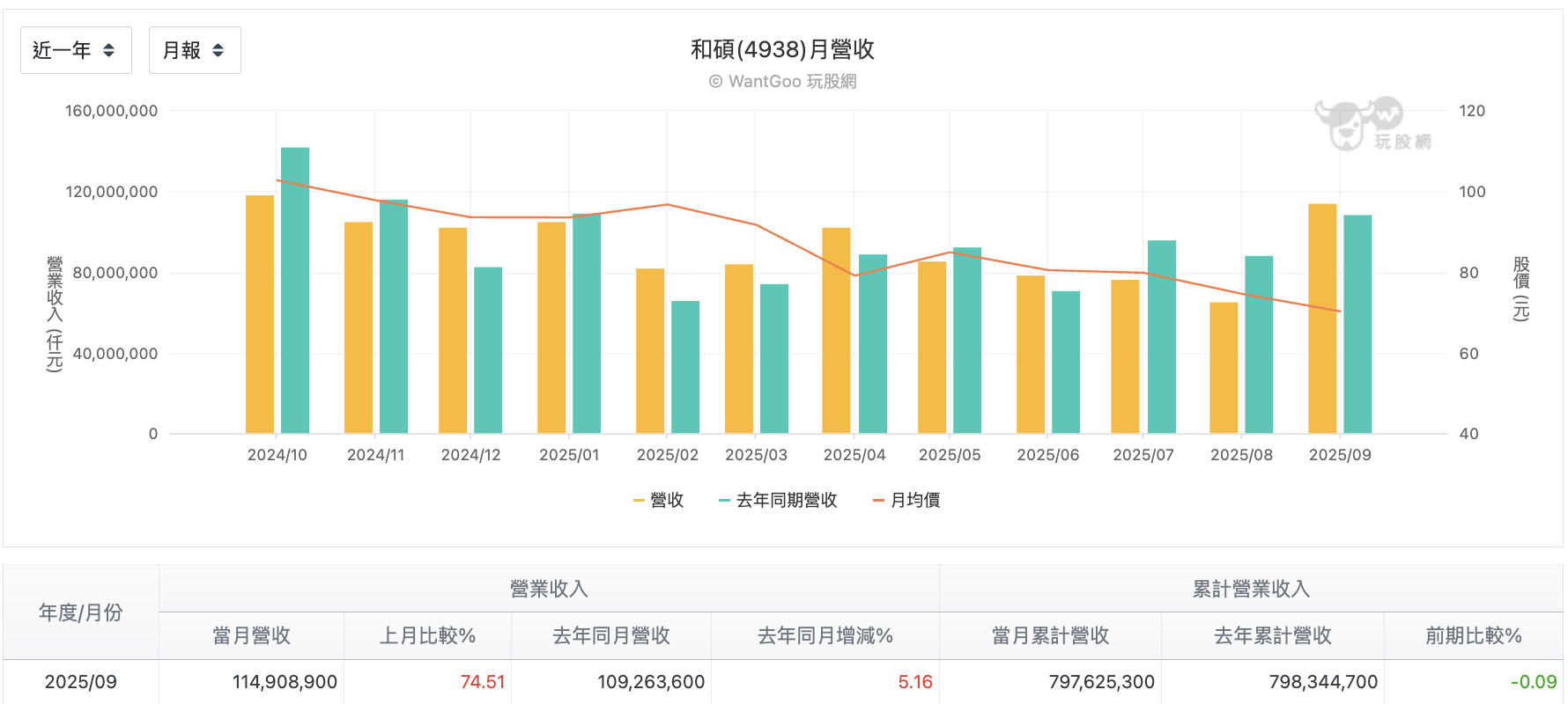 和碩9月營收
