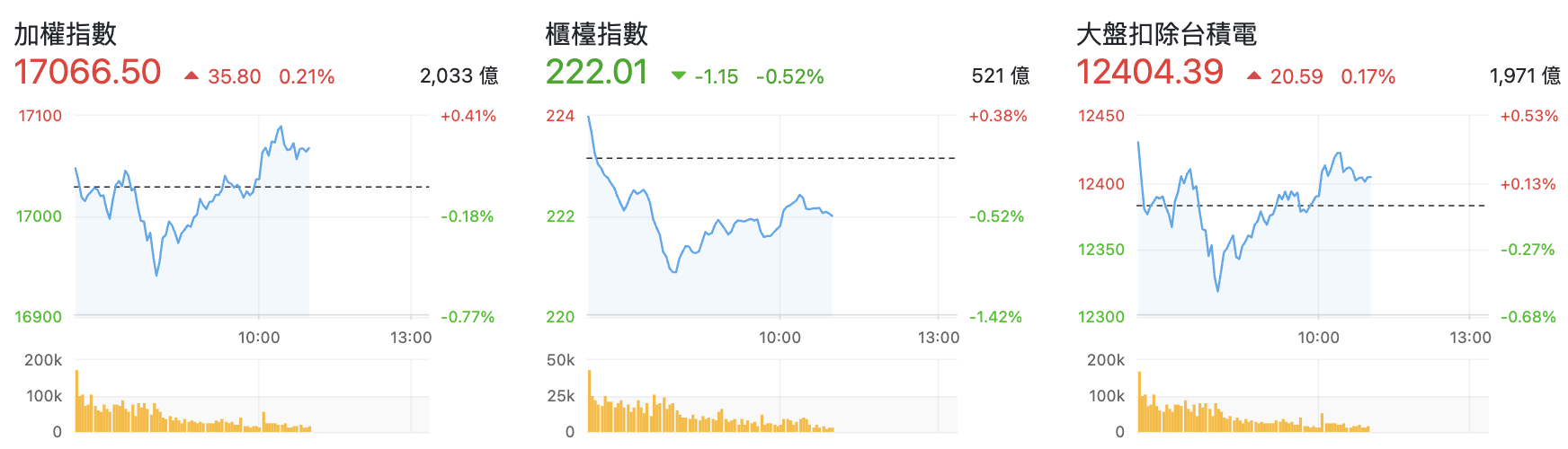 台股盤中指數比較