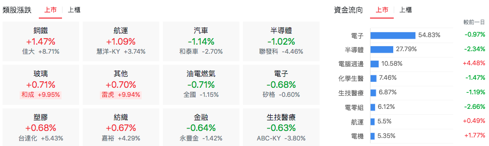 台股盤中上市類股比較