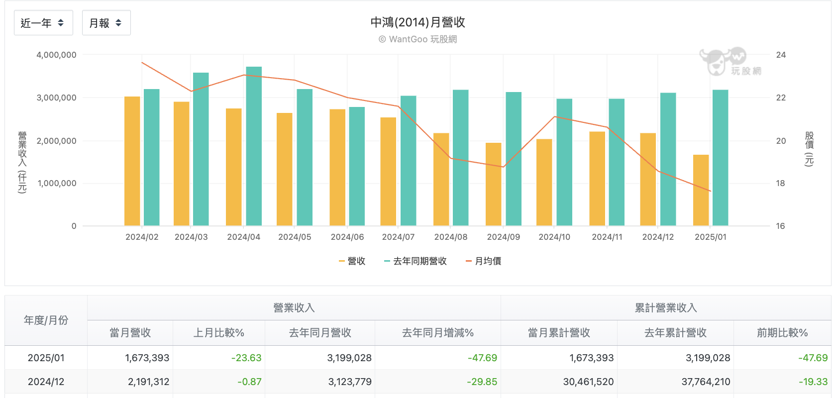 中鴻每月營收
