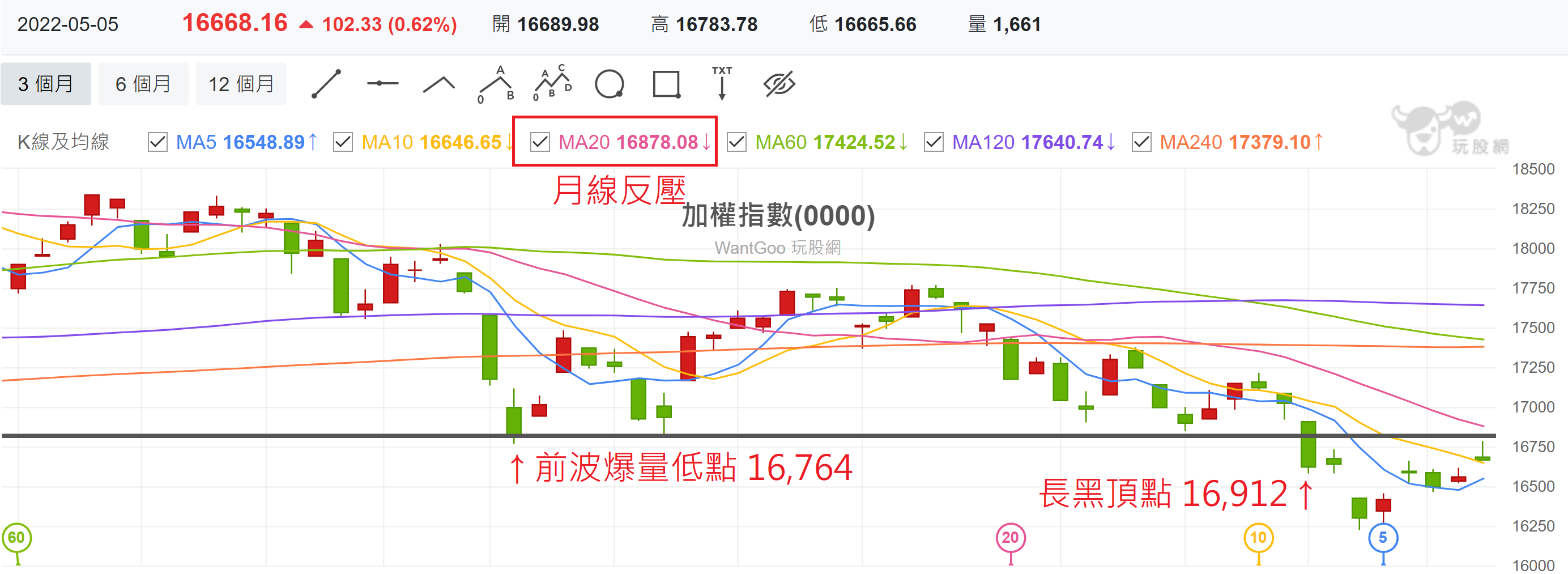 台股盤中加權指數