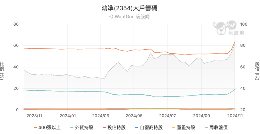 鴻準大戶籌碼