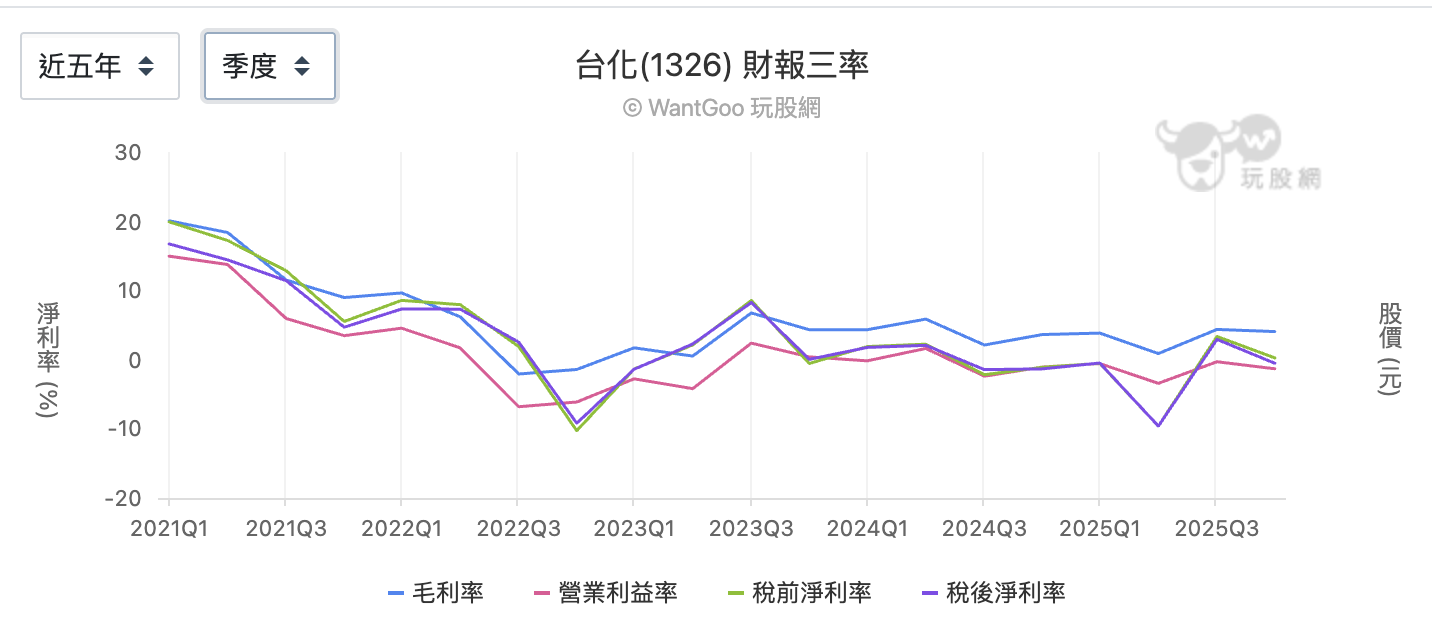 台化五年三率