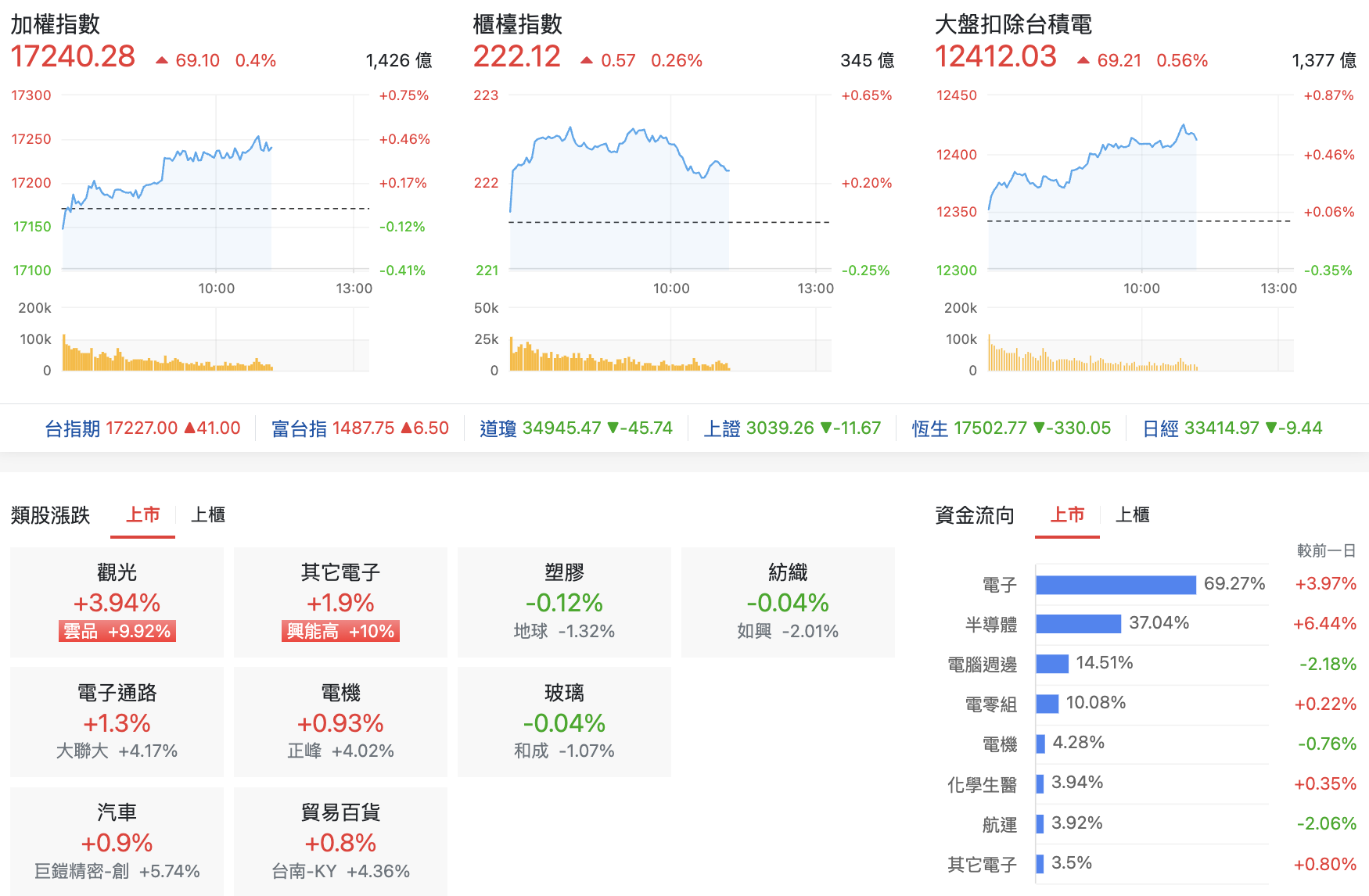 台股盤中指數比較與上市類股