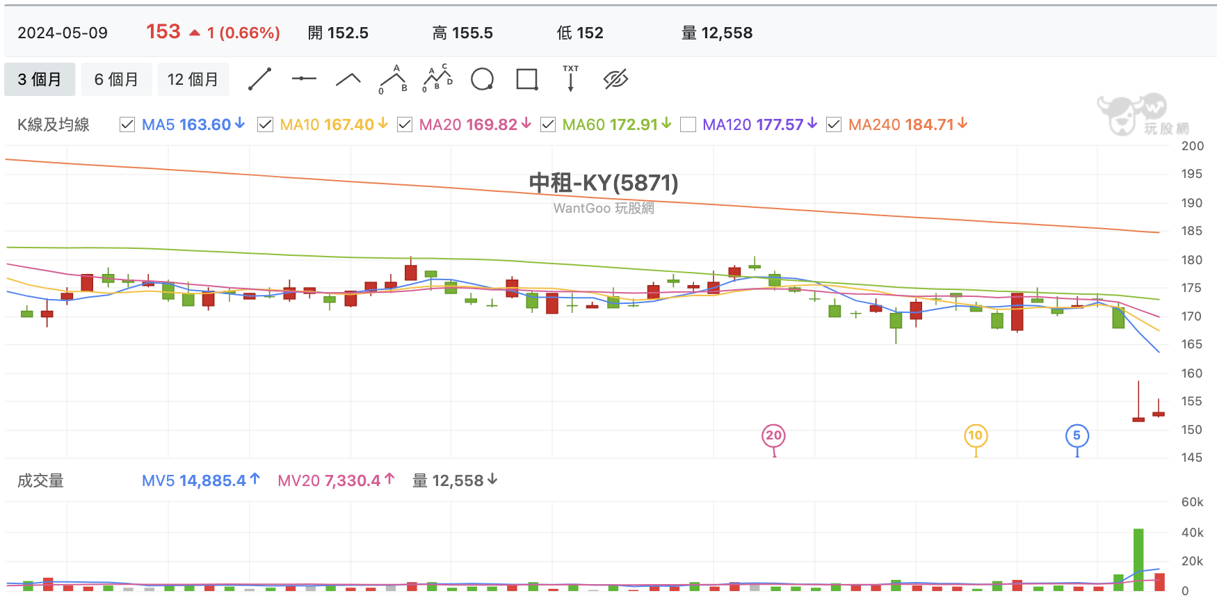 台股盤中中租-ky