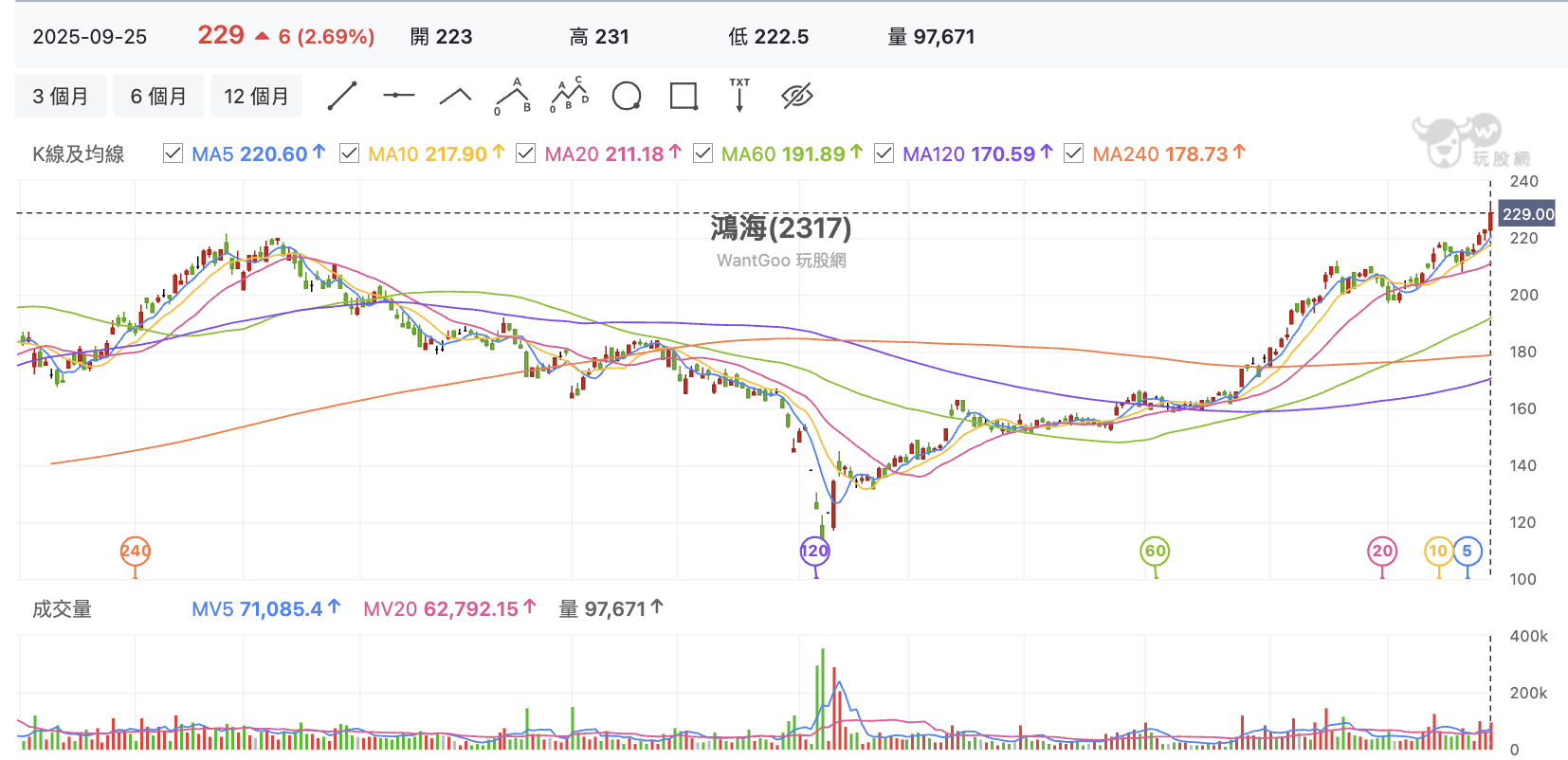台股盤中鴻海