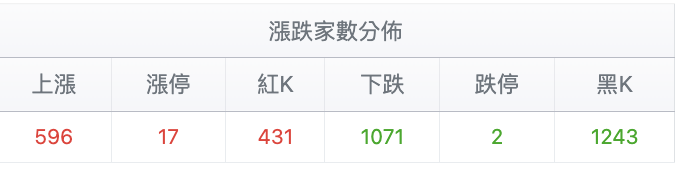 台股盤中漲跌家數