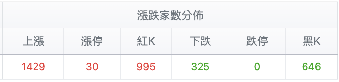 台股盤中漲跌家數分佈