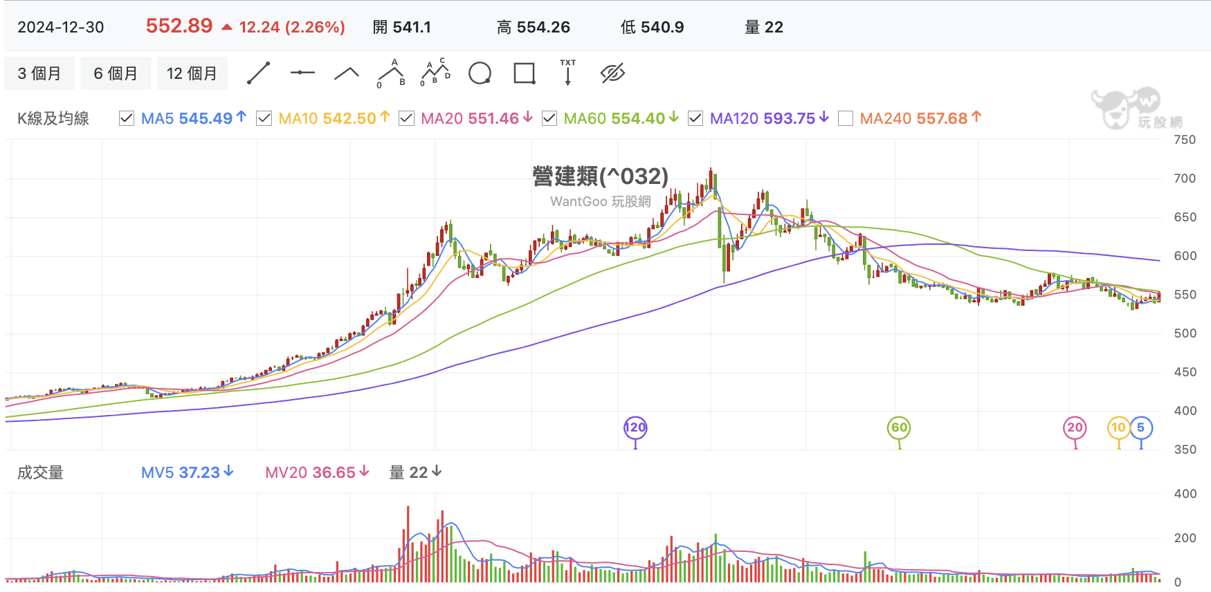 台股盤中上市營建股