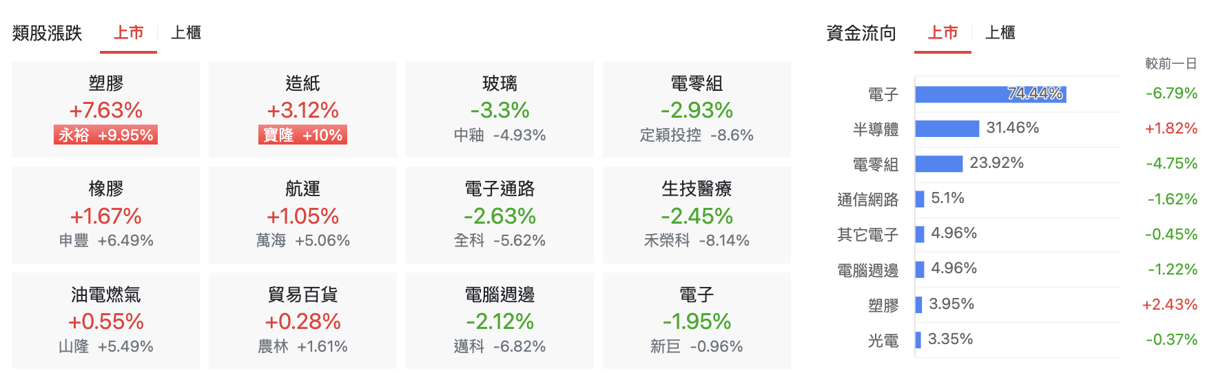 台股盤中上市類股
