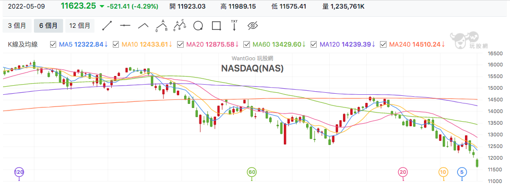 NASDAQ 指數