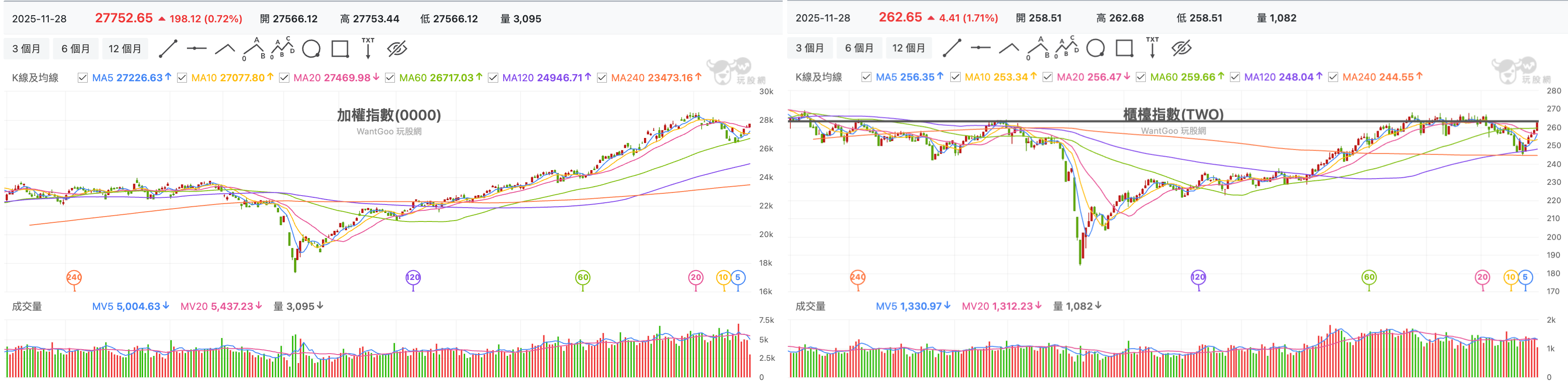加權指數與櫃買指數