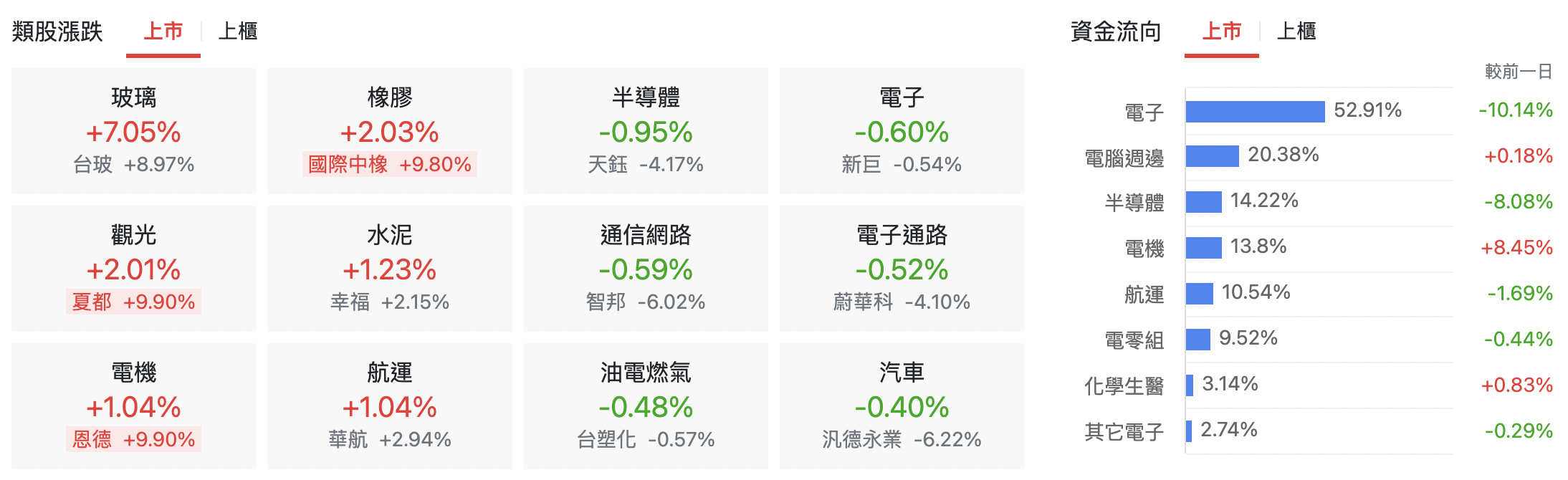 台股盤中上市類股表現