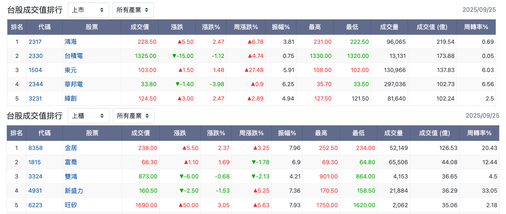 台股盤中成交值排行
