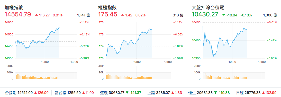 台股盤中指數比較