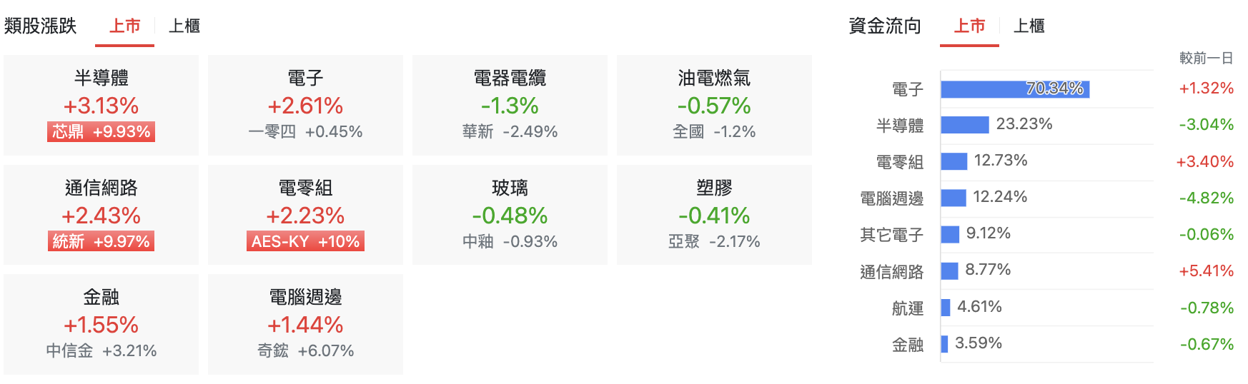 台股盤中上市類股比較
