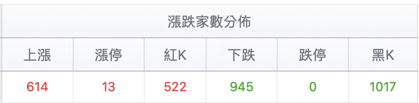 台股盤中漲跌幅家數比較