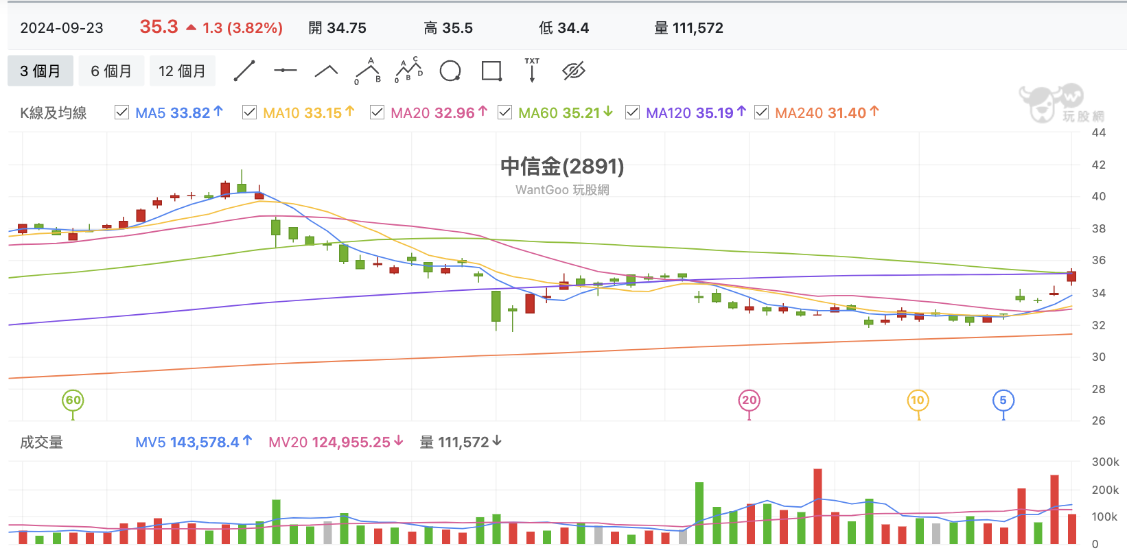台股盤中中信金