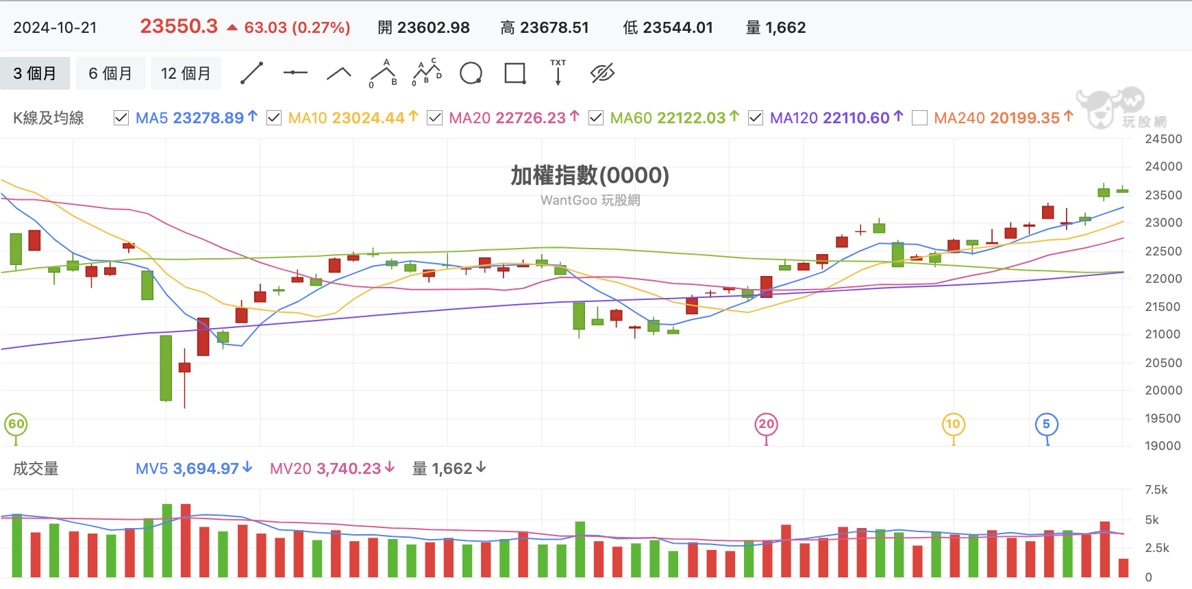台股盤中加權指數