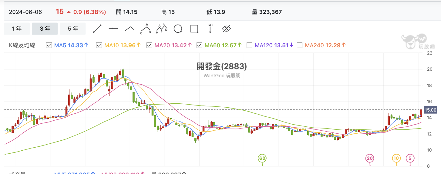 台股盤中開發金