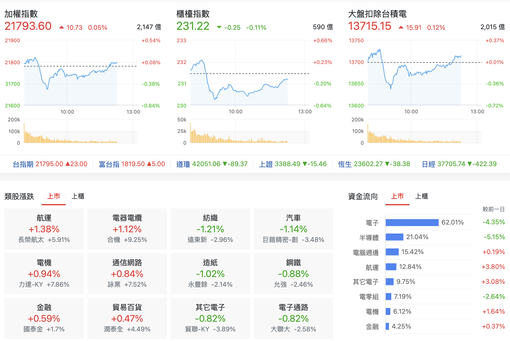 台股盤中指數比較與類股表現