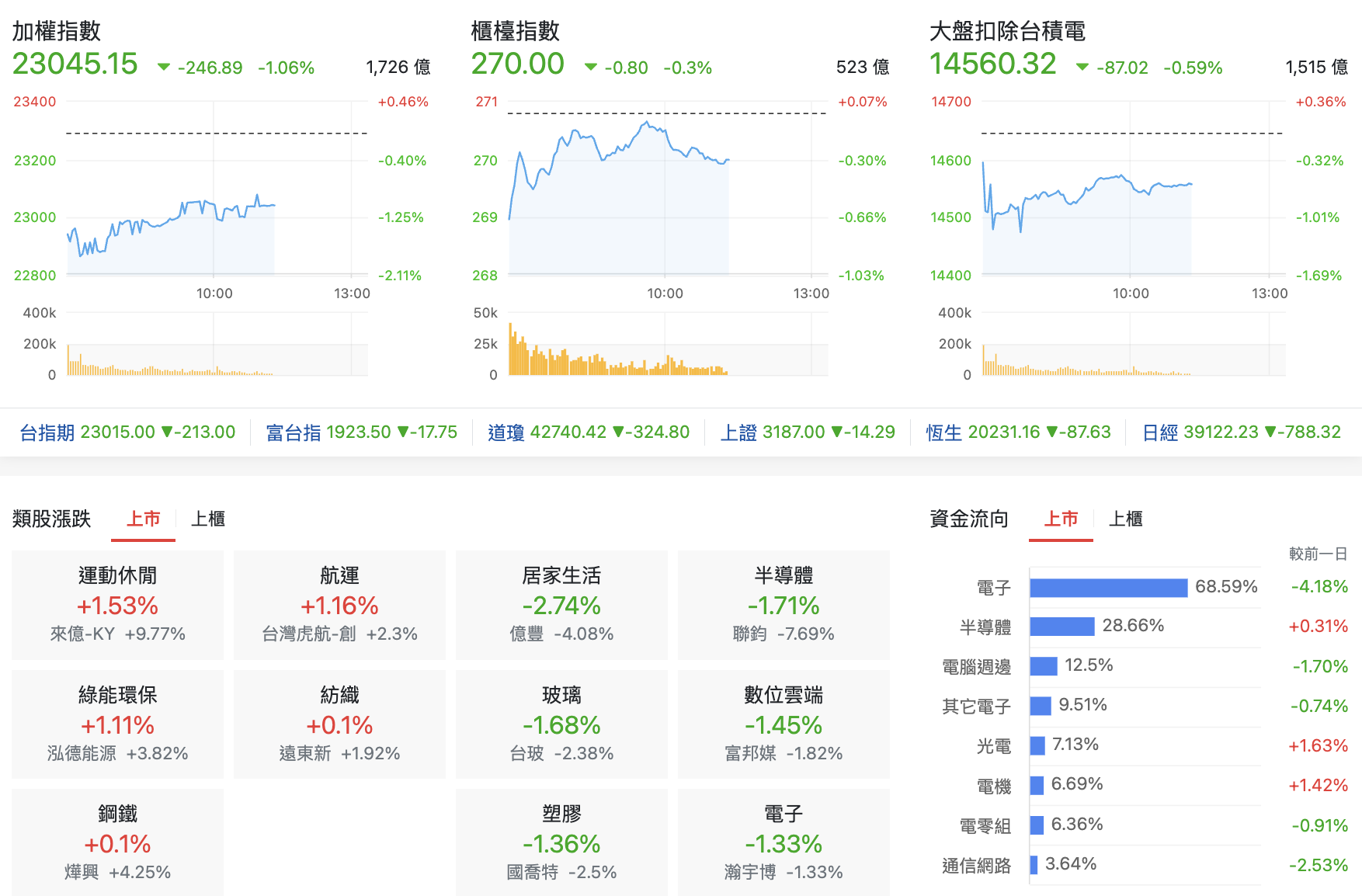 台股盤中指數比較與類股表現