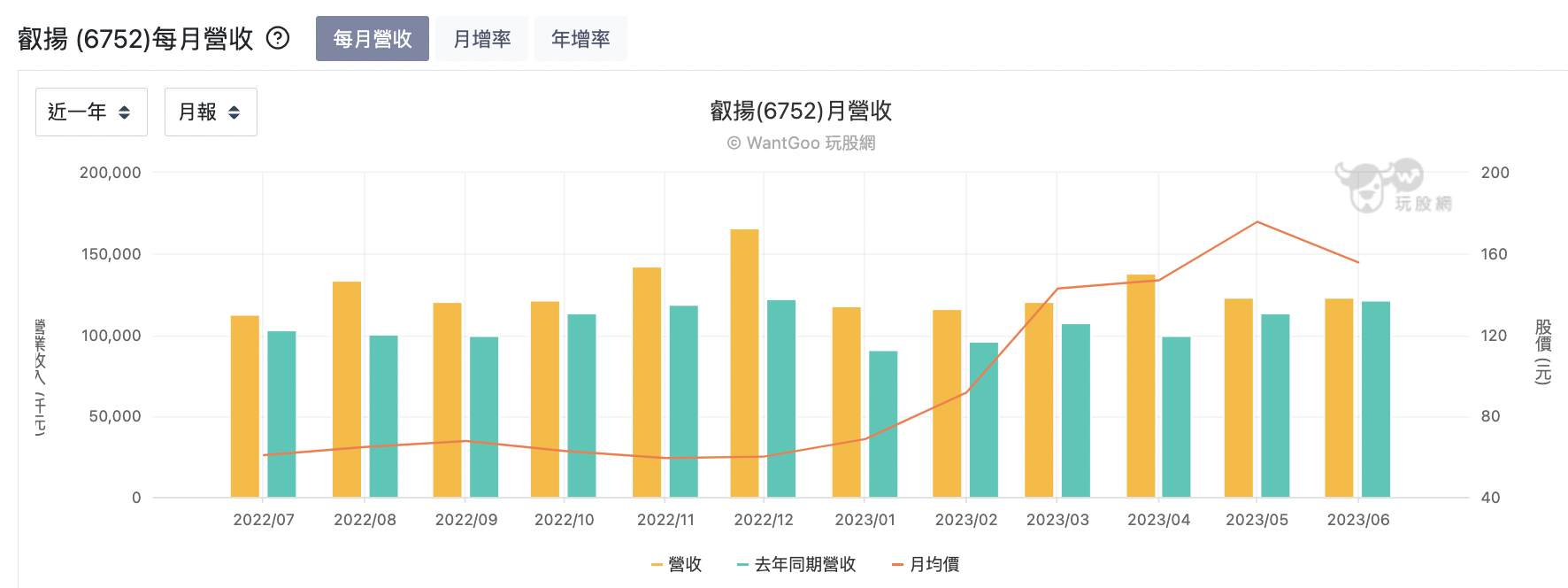 叡揚每月營收