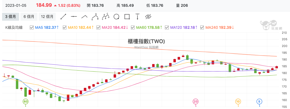 台股盤中櫃買指數
