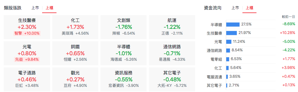 台股盤中上櫃類股表現