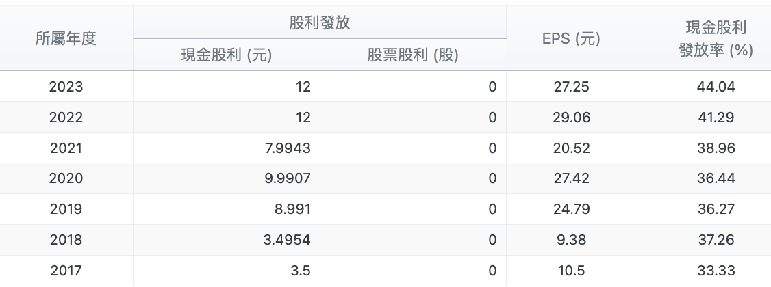 玉晶光股利發放率