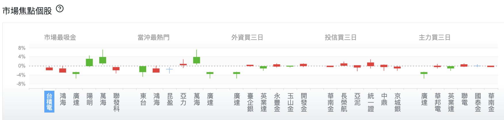 台股盤中市場焦點個股