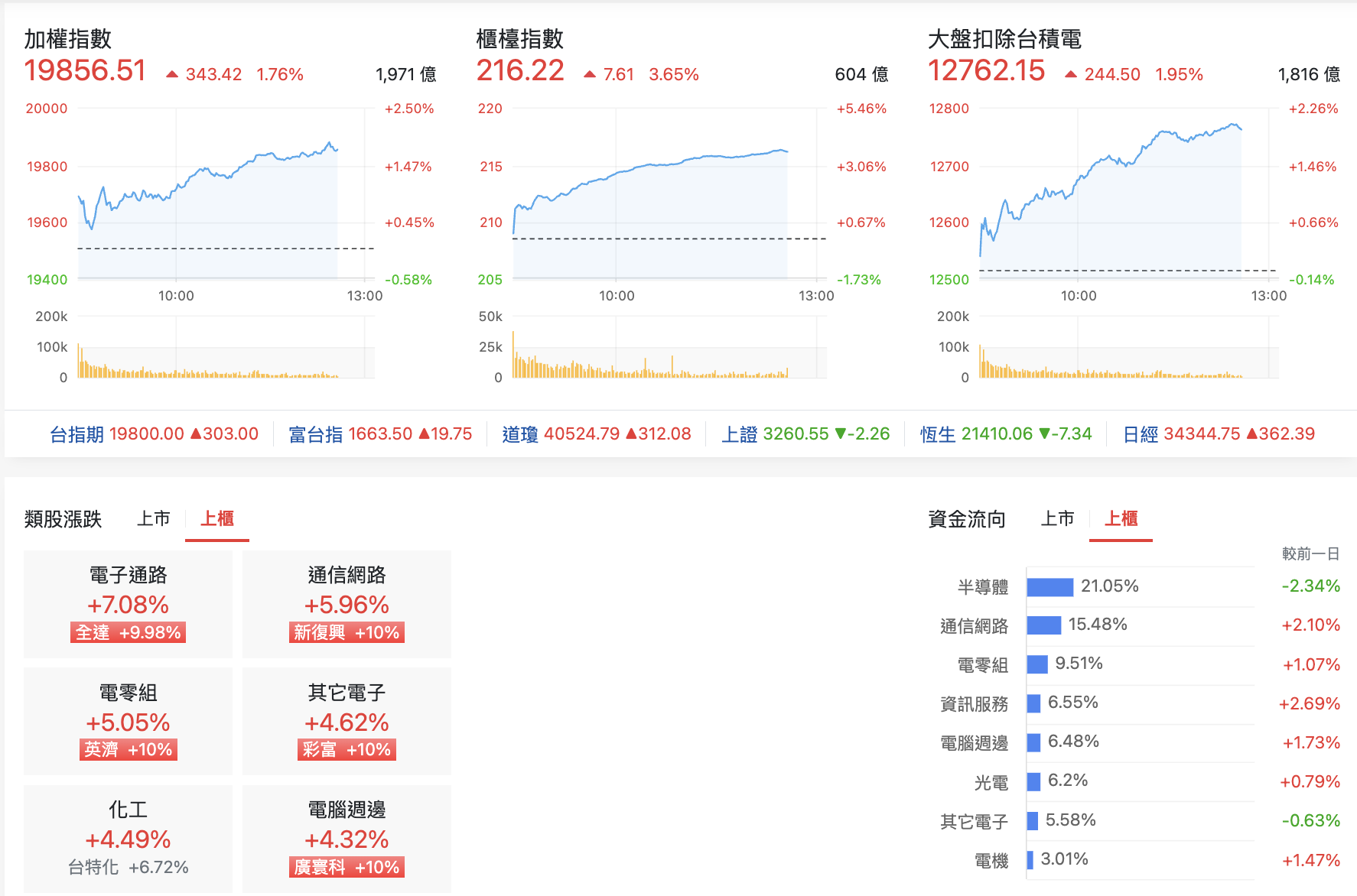 台股盤中指數比較與類股表現