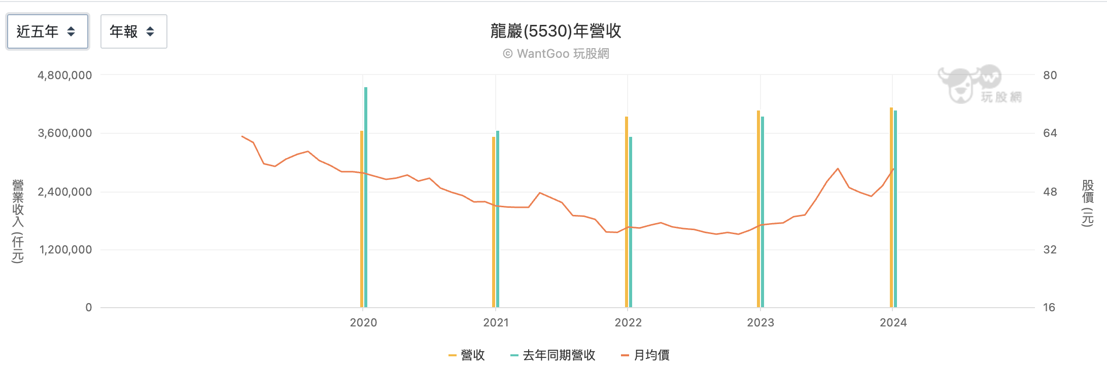 龍巖近五年營收