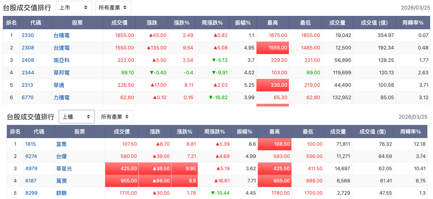 台股盤中成交值排行