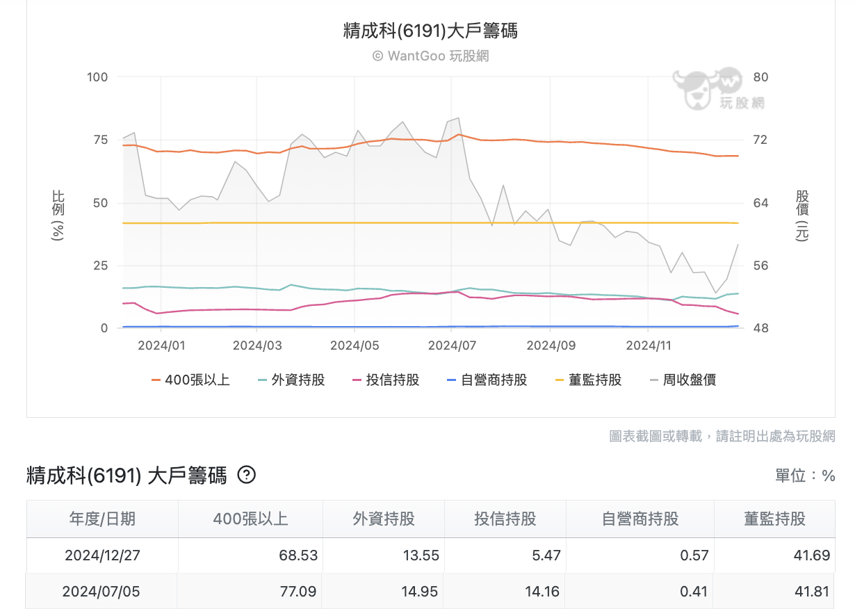 精成科大戶籌碼