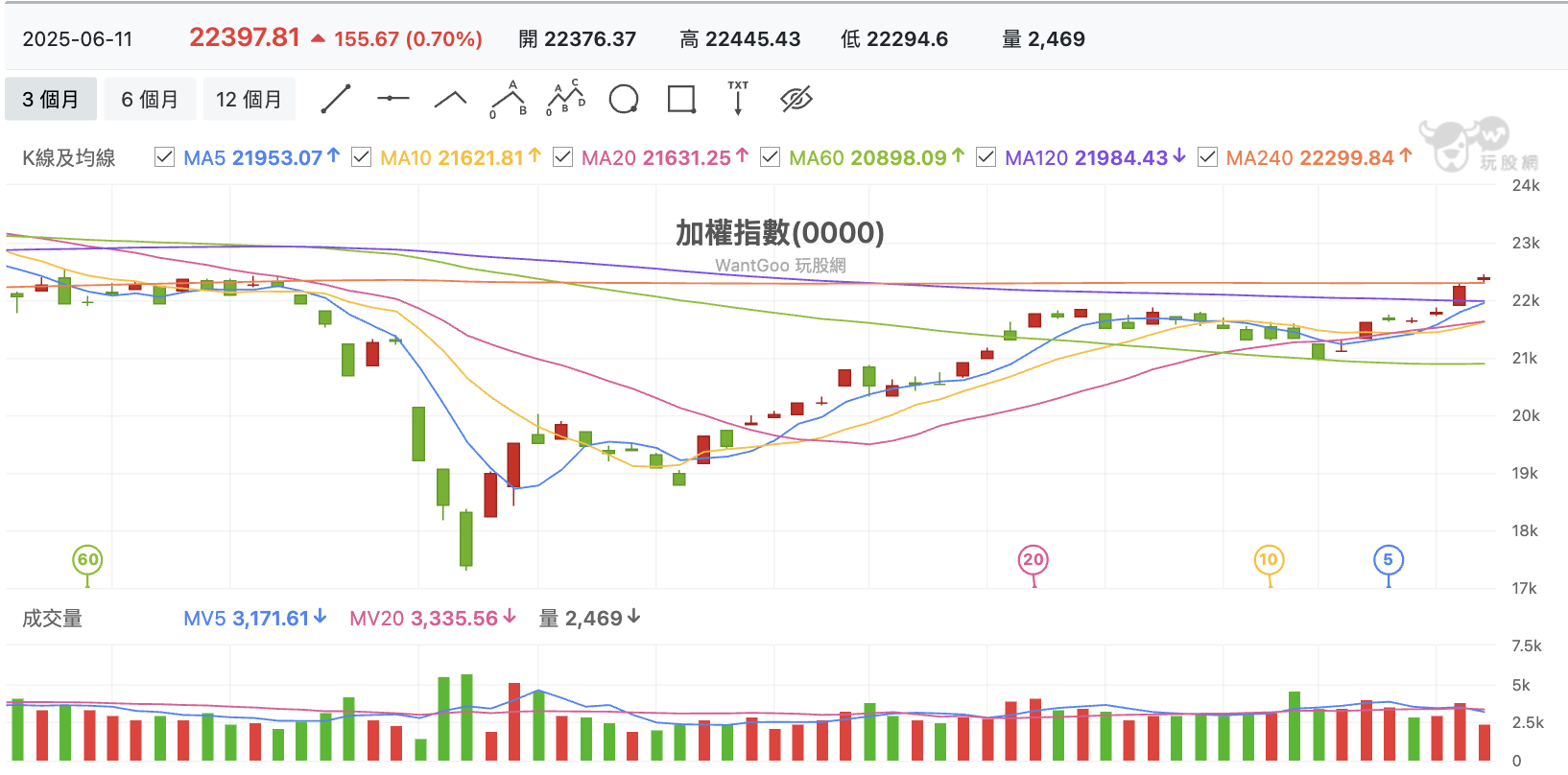 台股盤中加權指數