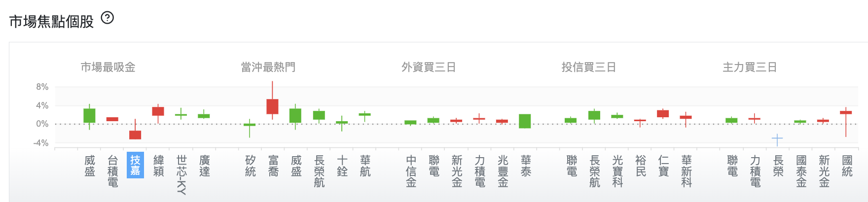 台股盤中市場焦點個股