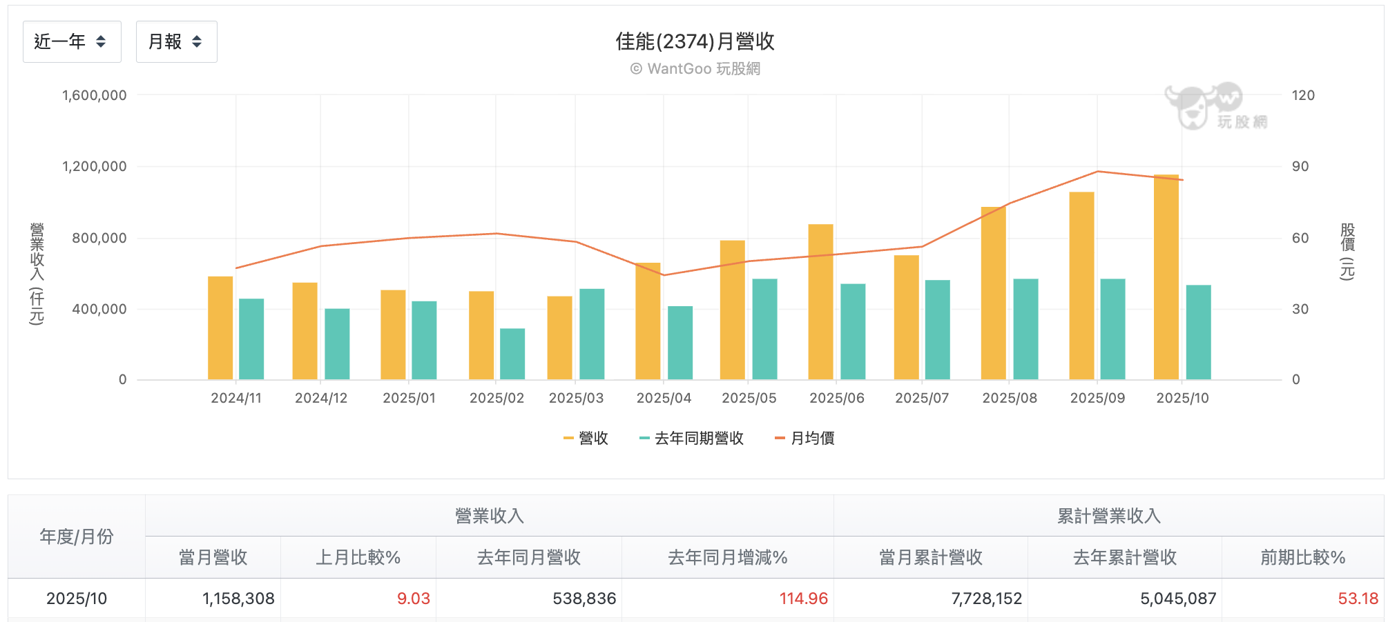 佳能營收