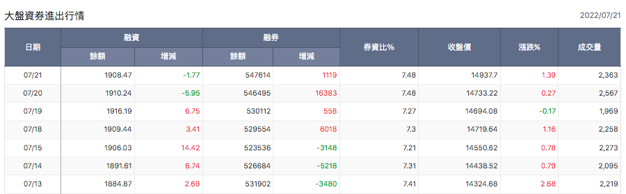 大盤資券進出行情