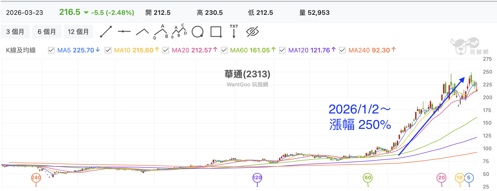 台股盤中華通