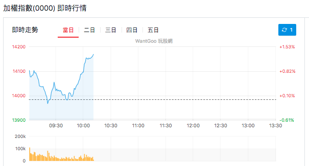 加權指數即時行情